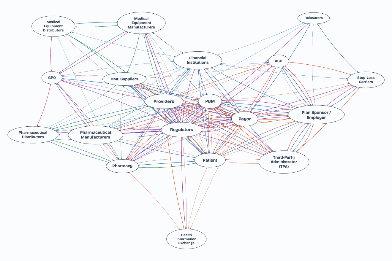 Interaction map of 19 healthcare stakeholders, including patients, payers, PBMs, providers, pharmacies and regulators, joined by lines coloured by what flows between them.